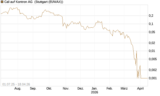 Call auf Kontron AG [Société Générale Effekten GmbH] Chart