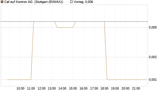 Call auf Kontron AG [Société Générale Effekten GmbH] Chart