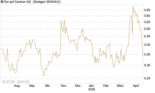 Put auf Kontron AG [Société Générale Effekten GmbH] Chart