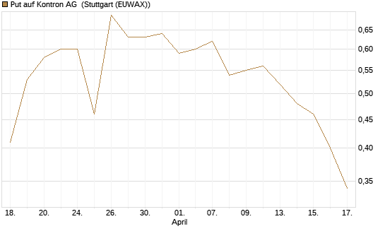 Put auf Kontron AG [Société Générale Effekten GmbH] Chart