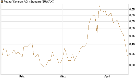 Put auf Kontron AG [Société Générale Effekten GmbH] Chart