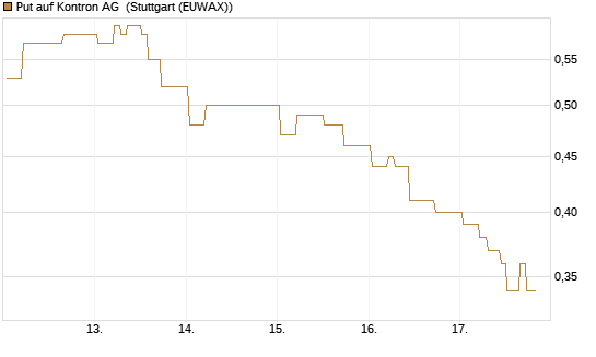 Put auf Kontron AG [Société Générale Effekten GmbH] Chart