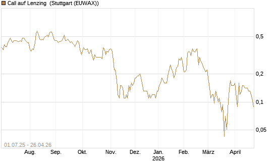 Call auf Lenzing [Société Générale Effekten GmbH] Chart