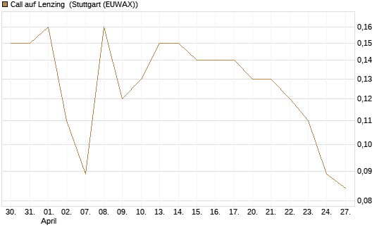 Call auf Lenzing [Société Générale Effekten GmbH] Chart