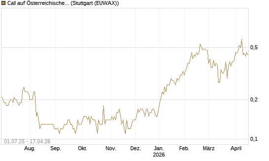 Call auf Österreichische Post [Société Générale Effekten GmbH] Chart