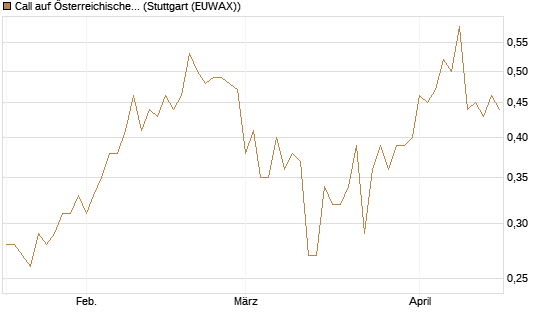 Call auf Österreichische Post [Société Générale Effekten GmbH] Chart