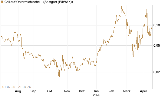 Call auf Österreichische Post [Société Générale Effekten GmbH] Chart
