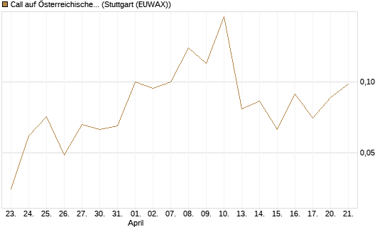 Call auf Österreichische Post [Société Générale Effekten GmbH] Chart