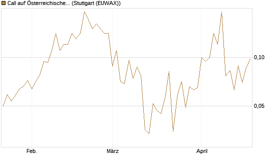 Call auf Österreichische Post [Société Générale Effekten GmbH] Chart