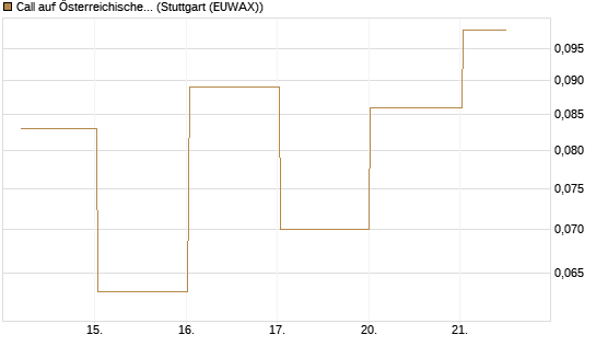 Call auf Österreichische Post [Société Générale Effekten GmbH] Chart