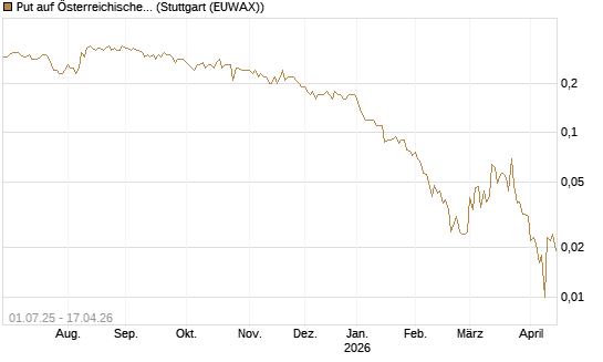 Put auf Österreichische Post [Société Générale Effekten GmbH] Chart