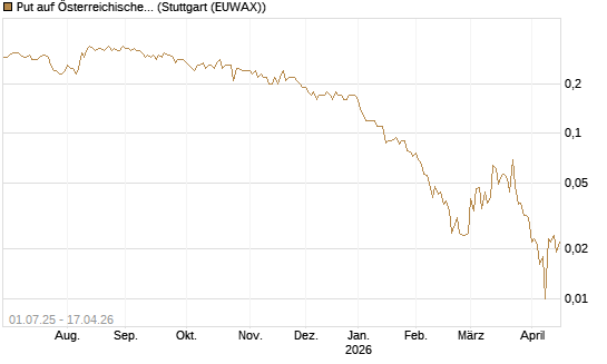 Put auf Österreichische Post [Société Générale Effekten GmbH] Chart