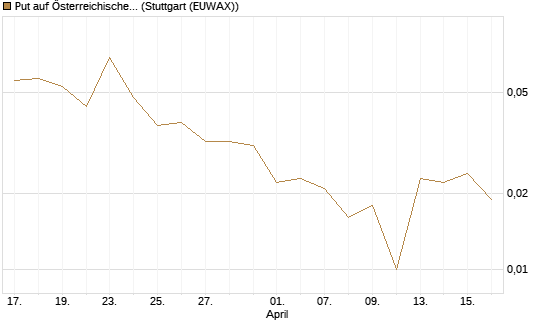 Put auf Österreichische Post [Société Générale Effekten GmbH] Chart