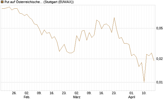 Put auf Österreichische Post [Société Générale Effekten GmbH] Chart