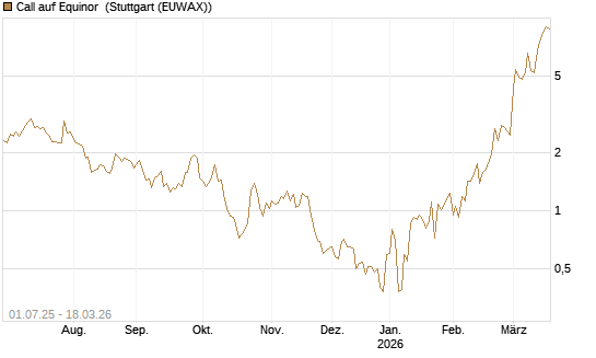 Call auf Equinor [Société Générale Effekten GmbH] Chart
