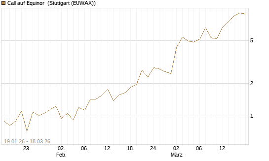 Call auf Equinor [Société Générale Effekten GmbH] Chart