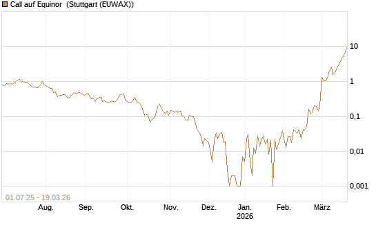 Call auf Equinor [Société Générale Effekten GmbH] Chart