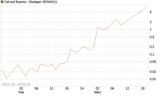 Call auf Equinor [Société Générale Effekten GmbH] Chart