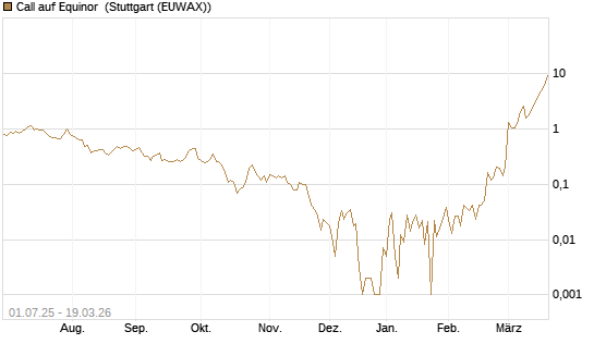 Call auf Equinor [Société Générale Effekten GmbH] Chart