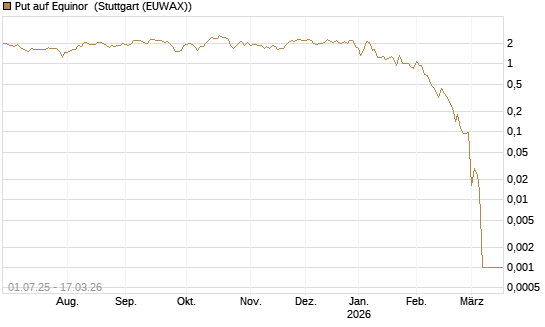 Put auf Equinor [Société Générale Effekten GmbH] Chart