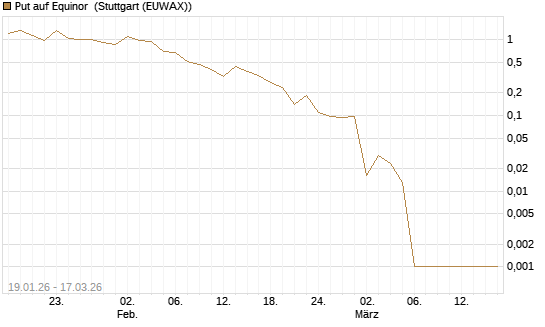 Put auf Equinor [Société Générale Effekten GmbH] Chart
