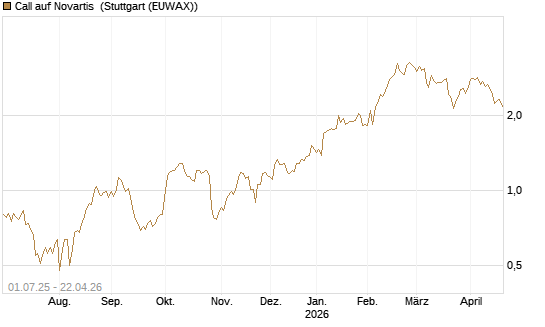 Call auf Novartis [Société Générale Effekten GmbH] Chart