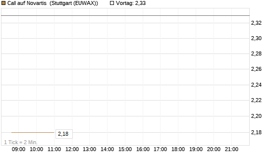 Call auf Novartis [Société Générale Effekten GmbH] Chart