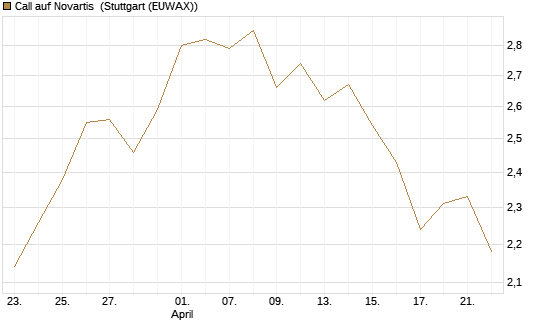 Call auf Novartis [Société Générale Effekten GmbH] Chart