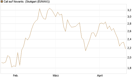 Call auf Novartis [Société Générale Effekten GmbH] Chart