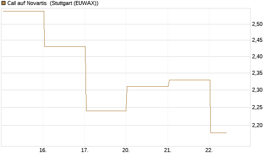 Call auf Novartis [Société Générale Effekten GmbH] Chart