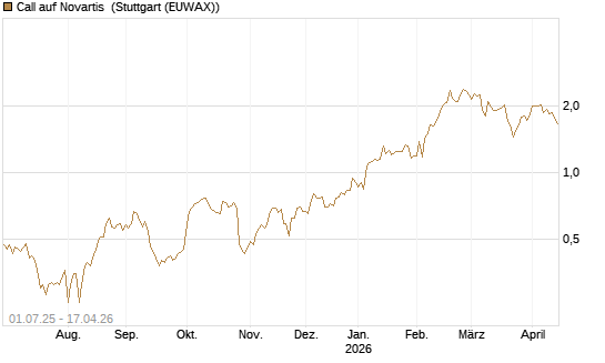 Call auf Novartis [Société Générale Effekten GmbH] Chart