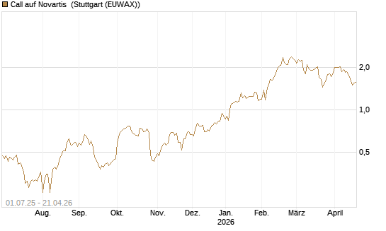 Call auf Novartis [Société Générale Effekten GmbH] Chart
