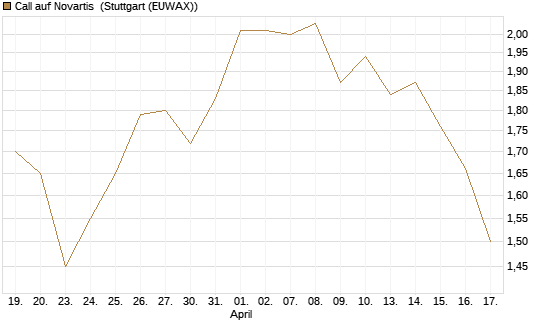 Call auf Novartis [Société Générale Effekten GmbH] Chart