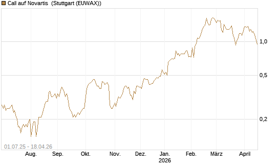 Call auf Novartis [Société Générale Effekten GmbH] Chart