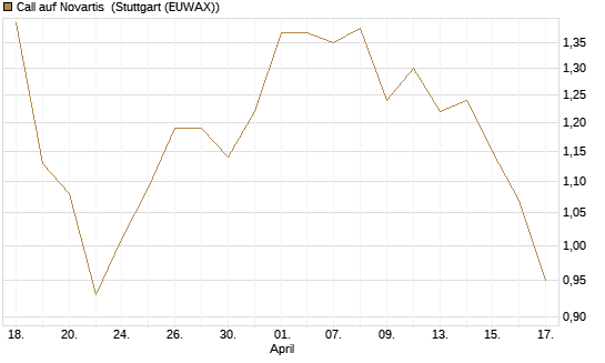 Call auf Novartis [Société Générale Effekten GmbH] Chart