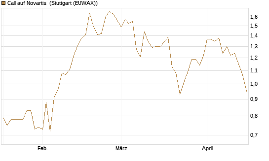 Call auf Novartis [Société Générale Effekten GmbH] Chart