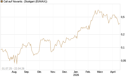 Call auf Novartis [Société Générale Effekten GmbH] Chart
