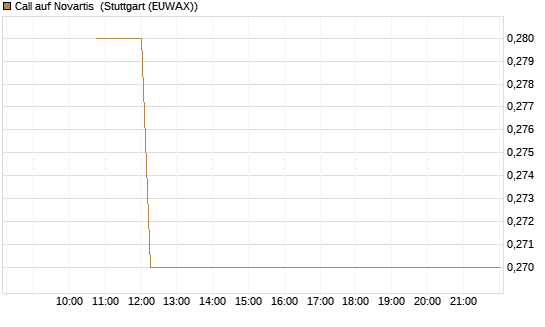 Call auf Novartis [Société Générale Effekten GmbH] Chart