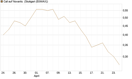 Call auf Novartis [Société Générale Effekten GmbH] Chart