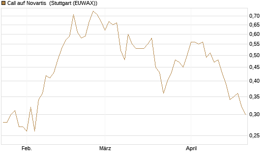 Call auf Novartis [Société Générale Effekten GmbH] Chart