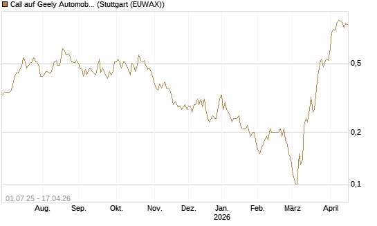 Call auf Geely Automobile [Société Générale Effekten GmbH] Chart
