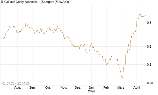 Call auf Geely Automobile [Société Générale Effekten GmbH] Chart