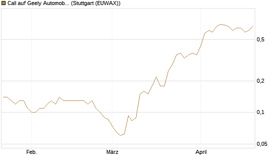 Call auf Geely Automobile [Société Générale Effekten GmbH] Chart
