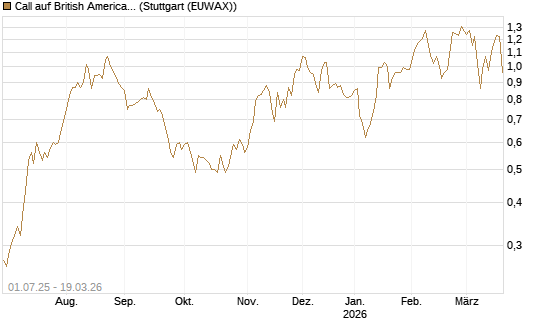 Call auf British American Tobacco [Société Générale Effekten GmbH] Chart