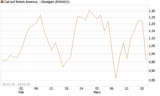 Call auf British American Tobacco [Société Générale Effekten GmbH] Chart