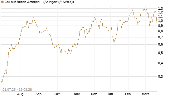 Call auf British American Tobacco [Société Générale Effekten GmbH] Chart