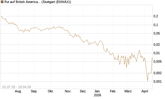 Put auf British American Tobacco [Société Générale Effekten GmbH] Chart