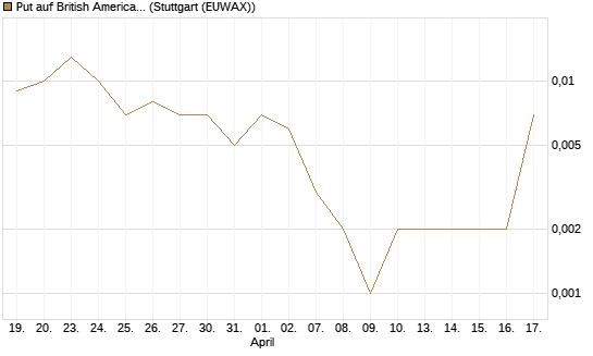 Put auf British American Tobacco [Société Générale Effekten GmbH] Chart