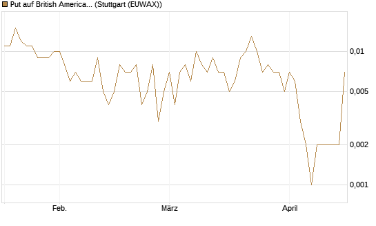 Put auf British American Tobacco [Société Générale Effekten GmbH] Chart