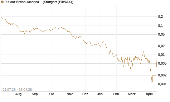 Put auf British American Tobacco [Société Générale Effekten GmbH] Chart